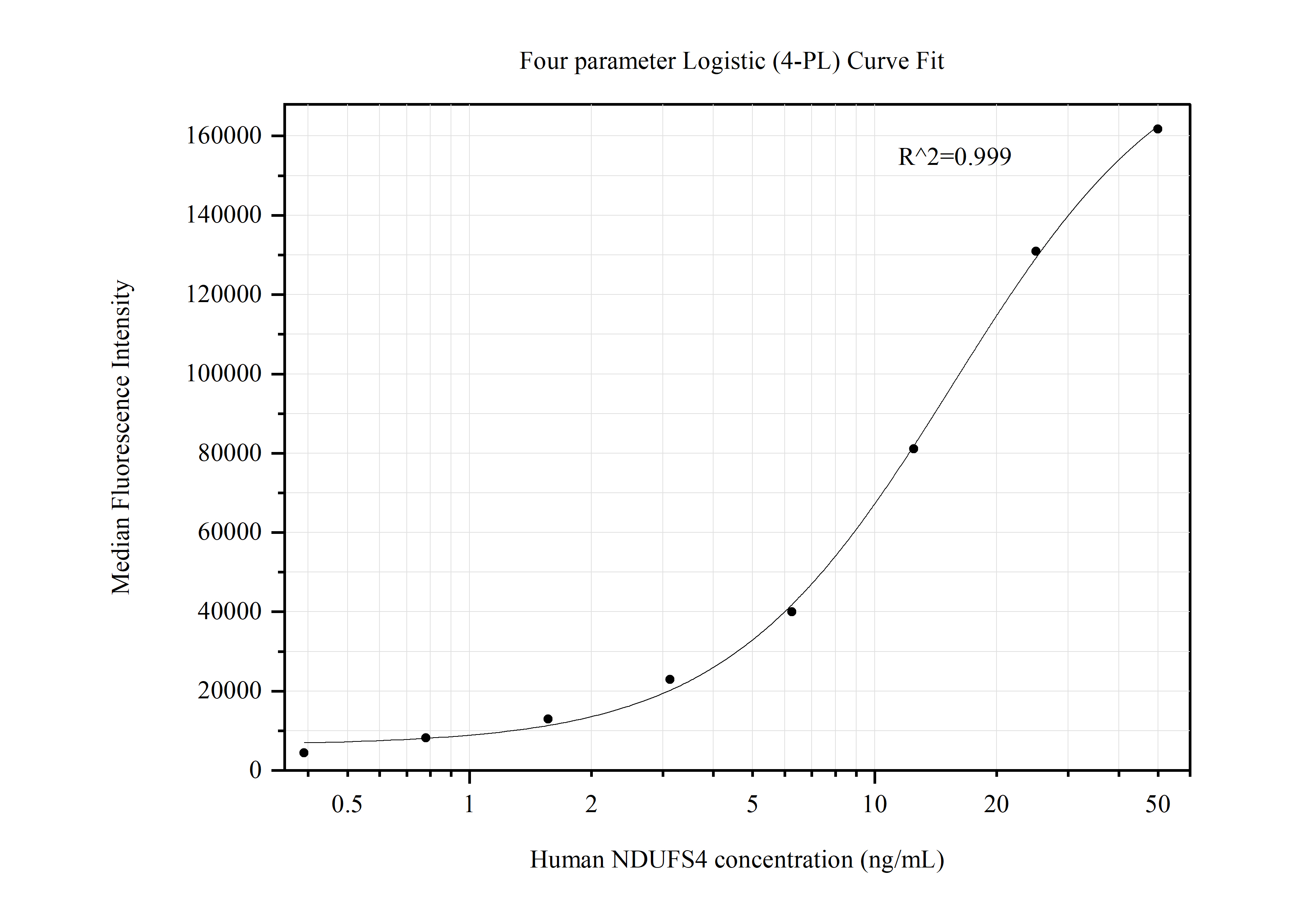 Cytometric bead array standard curve of MP50426-1